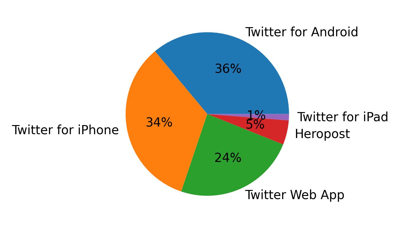 Dispositivos utilizados para tweetar