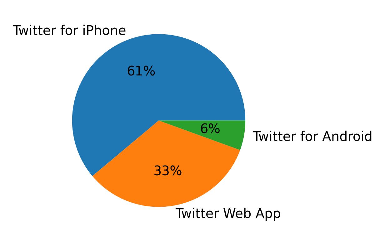 Dispositivos utilizados para tweetar