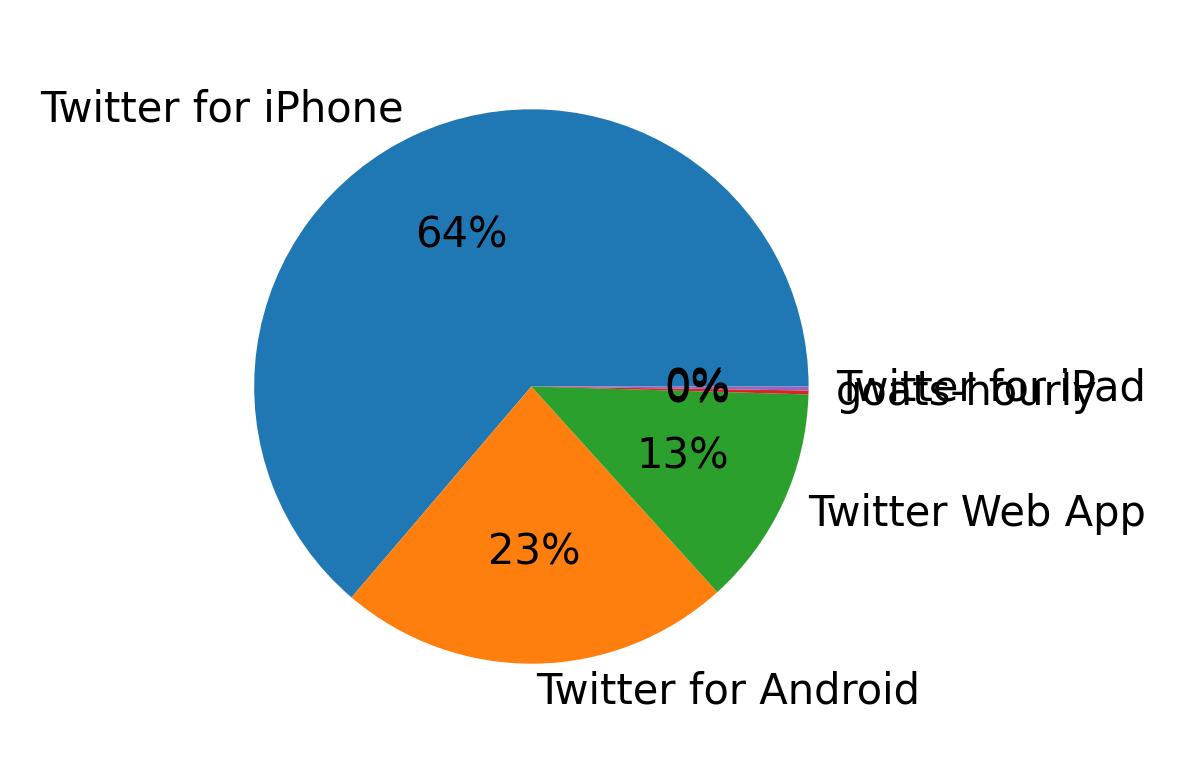 Dispositivos utilizados para tweetar