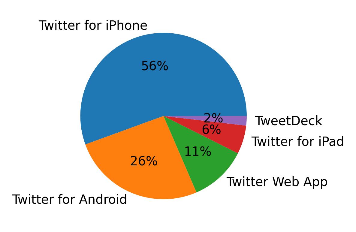 Dispositivos utilizados para tweetar