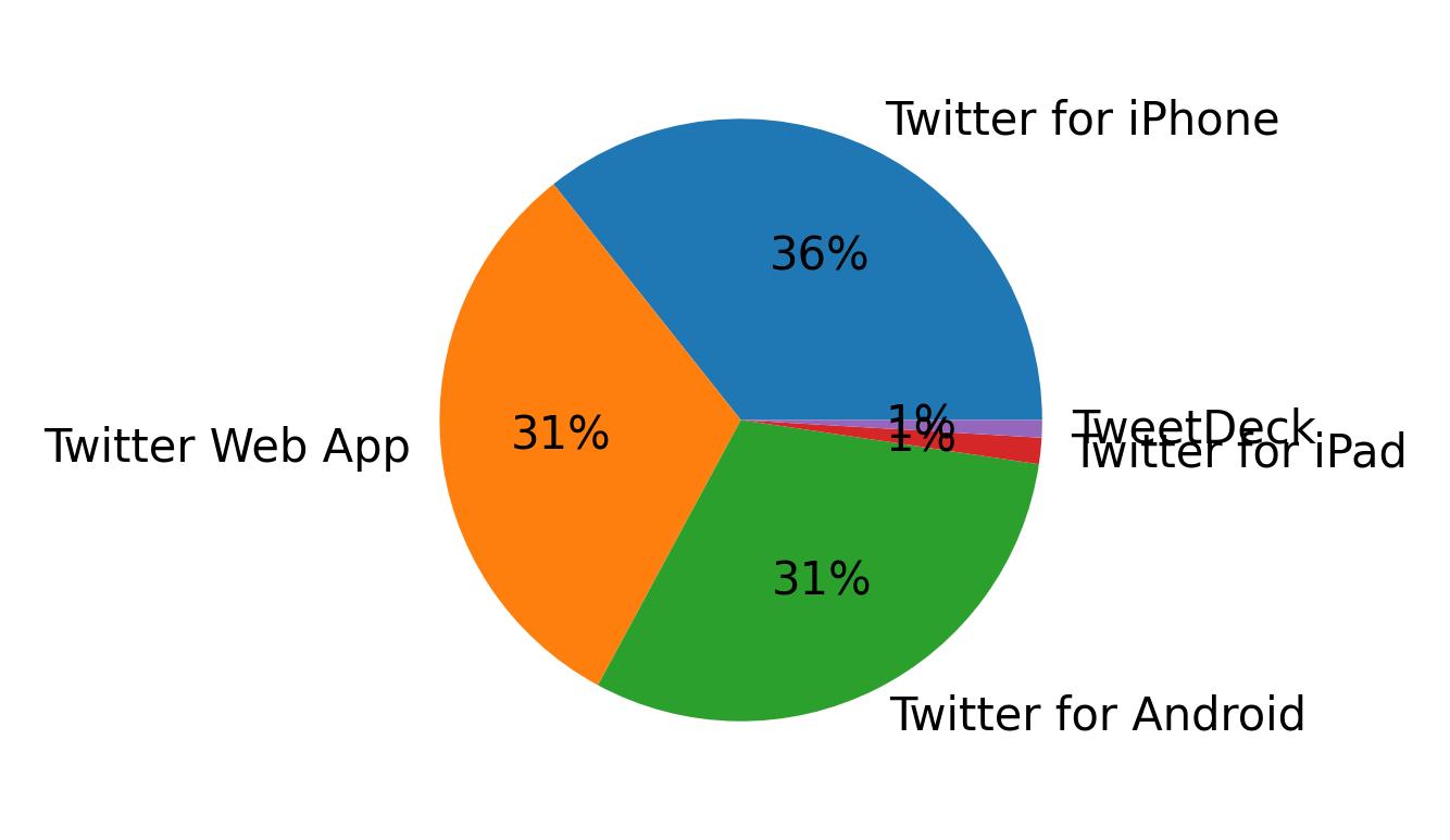 Devices used to tweet