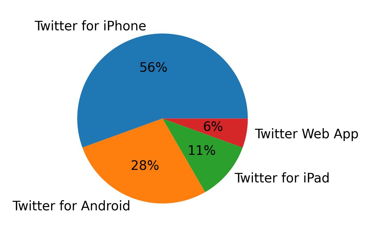 Dispositivos utilizados para tweetar