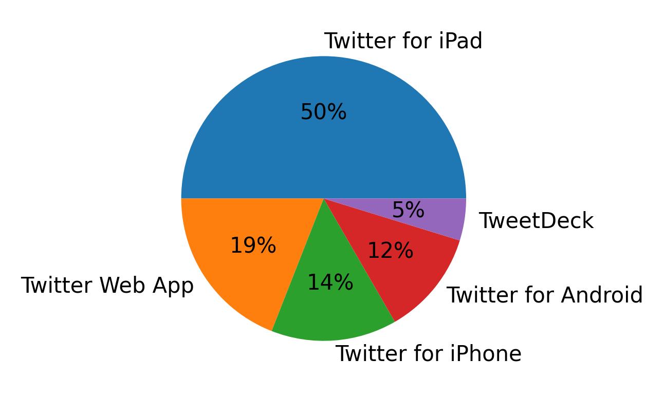 Tweet icin kullanilan cihazlar