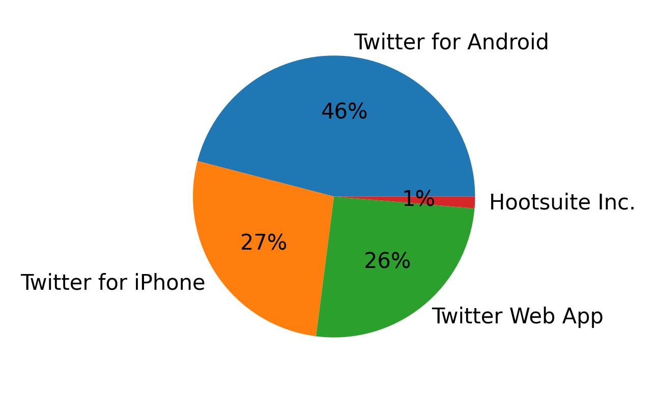 Dispositivos utilizados para tweetar