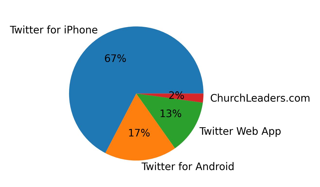 Tweet icin kullanilan cihazlar