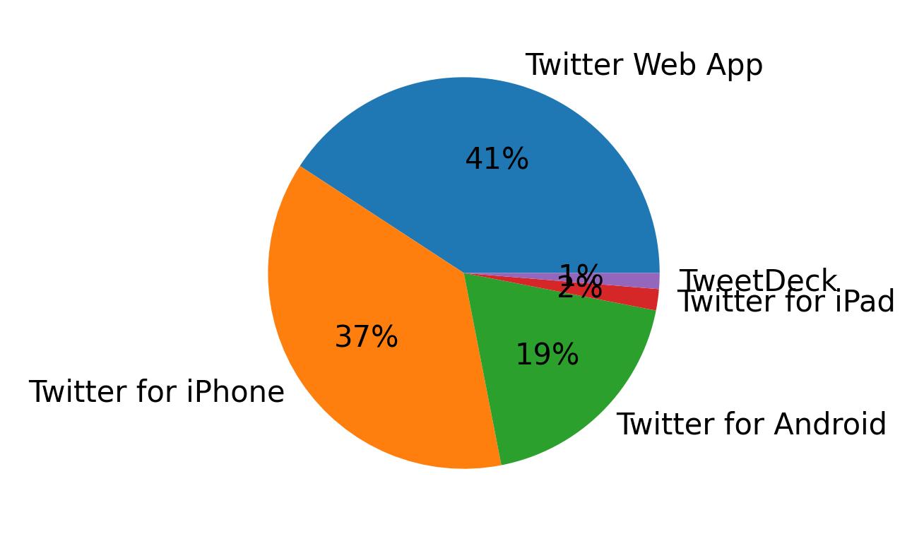 Tweet icin kullanilan cihazlar