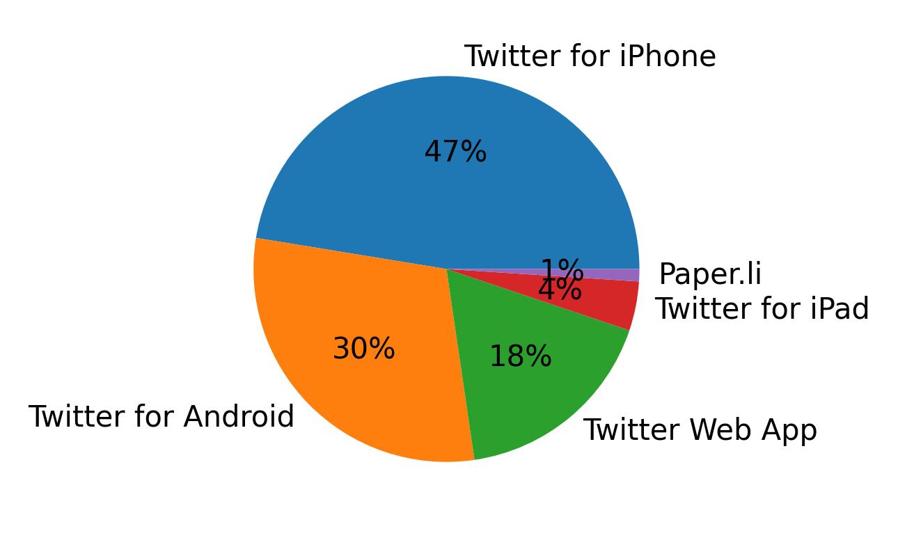 Tweet icin kullanilan cihazlar