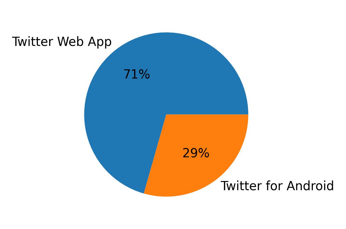 Dispositivos utilizados para tweetar
