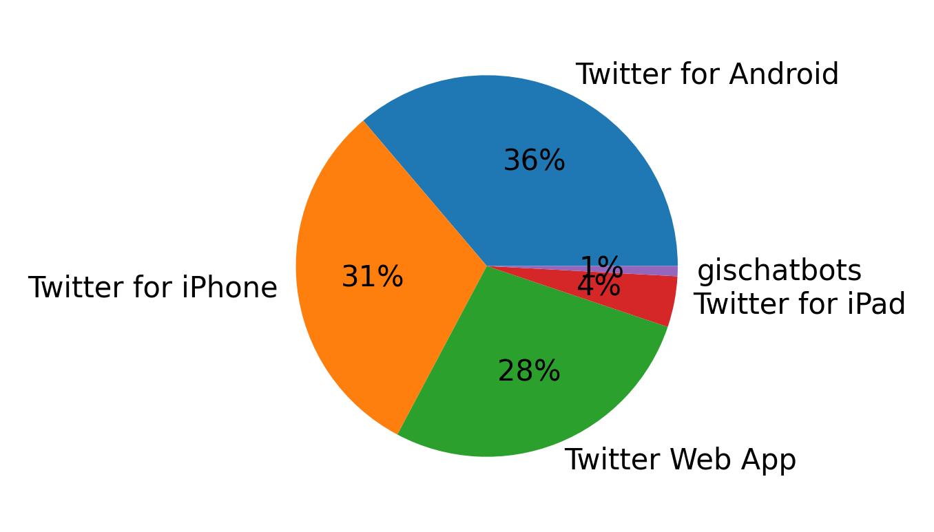 Devices used to tweet