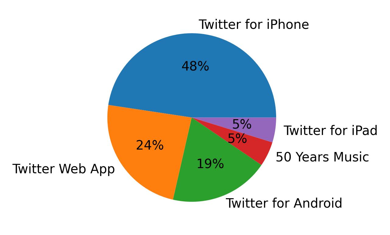 Dispositivos utilizados para tweetar