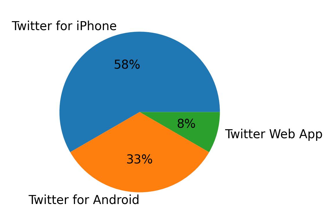 Dispositivos utilizados para tweetar