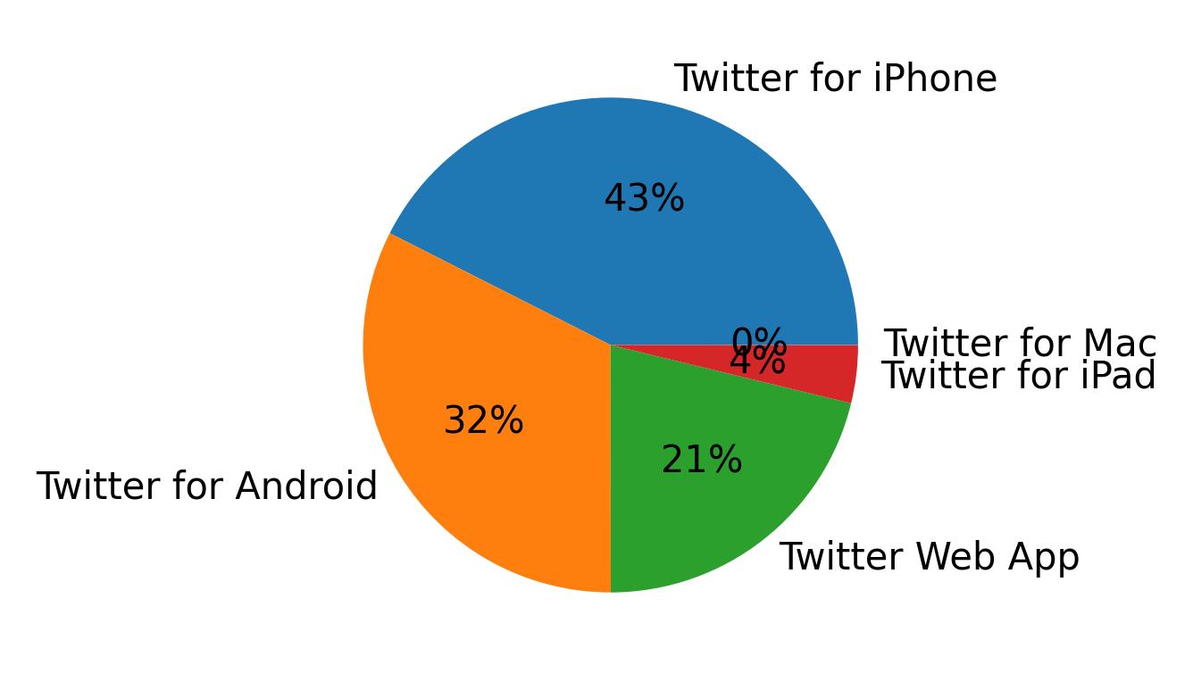 Tweet icin kullanilan cihazlar