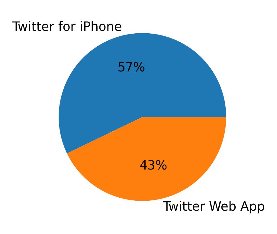 Devices used to tweet