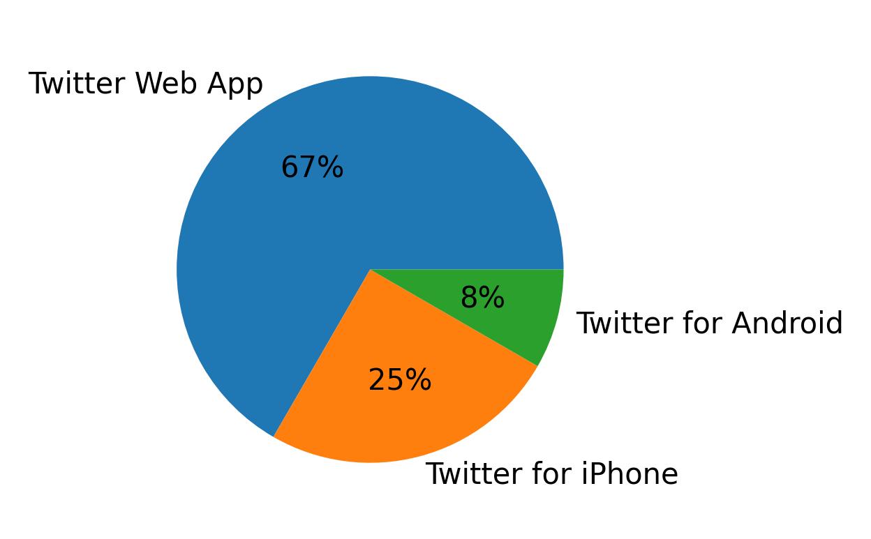 Dispositivos utilizados para tweetar