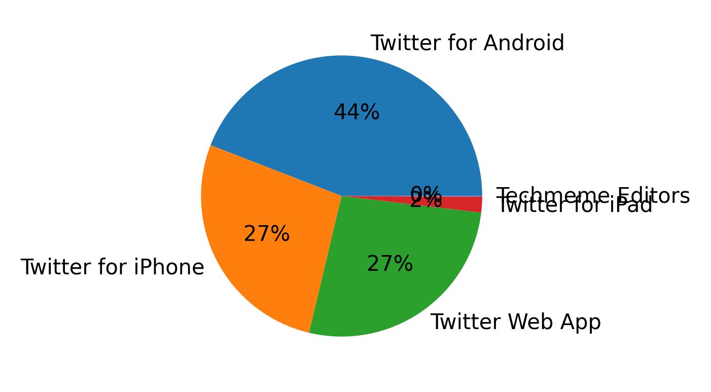 Dispositivos utilizados para tweetar
