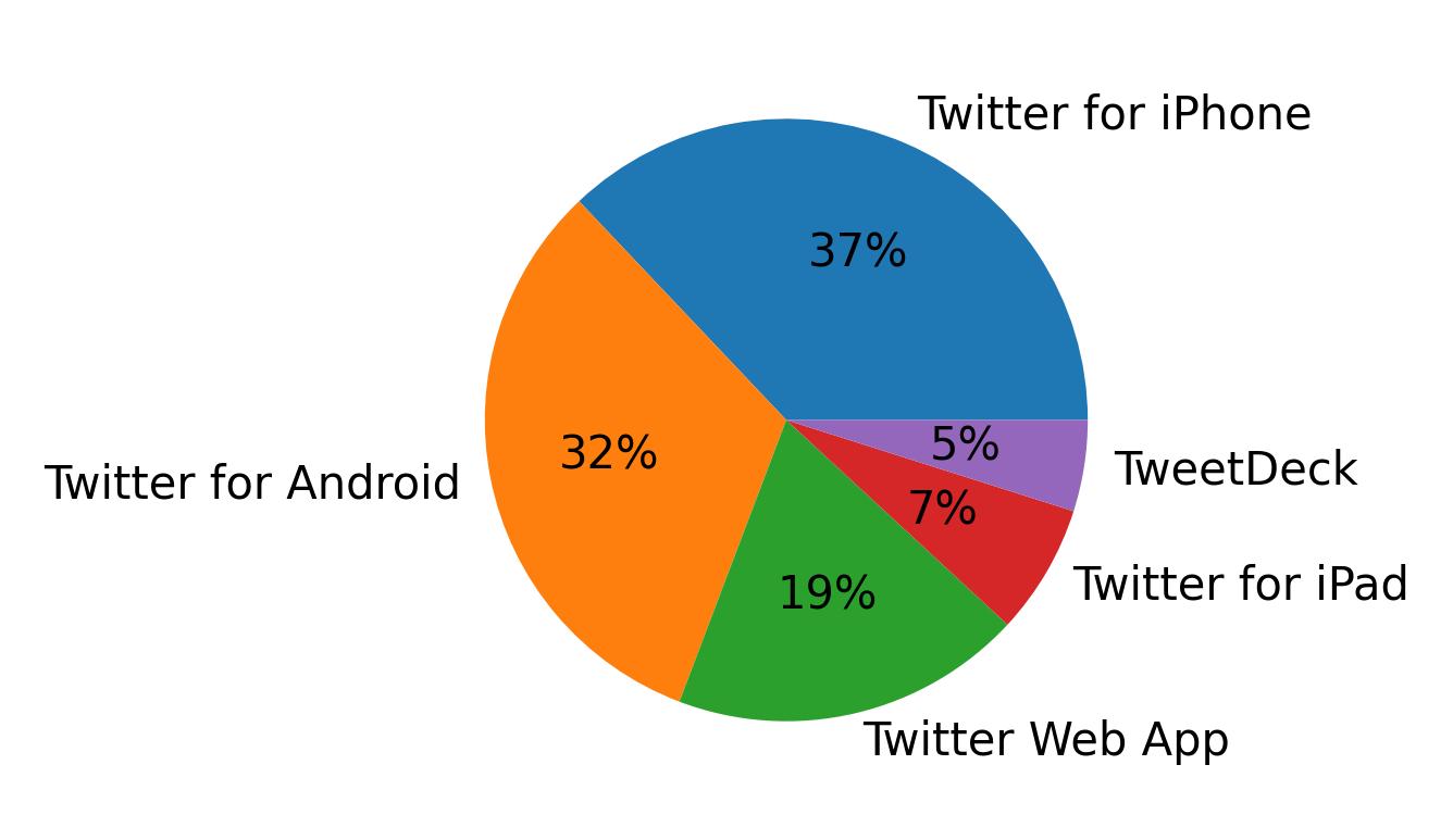 Tweet icin kullanilan cihazlar