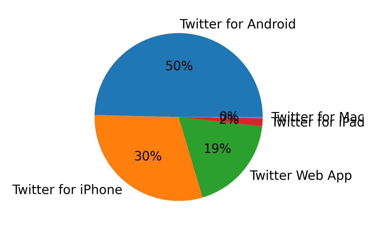 Dispositivos utilizados para tweetar