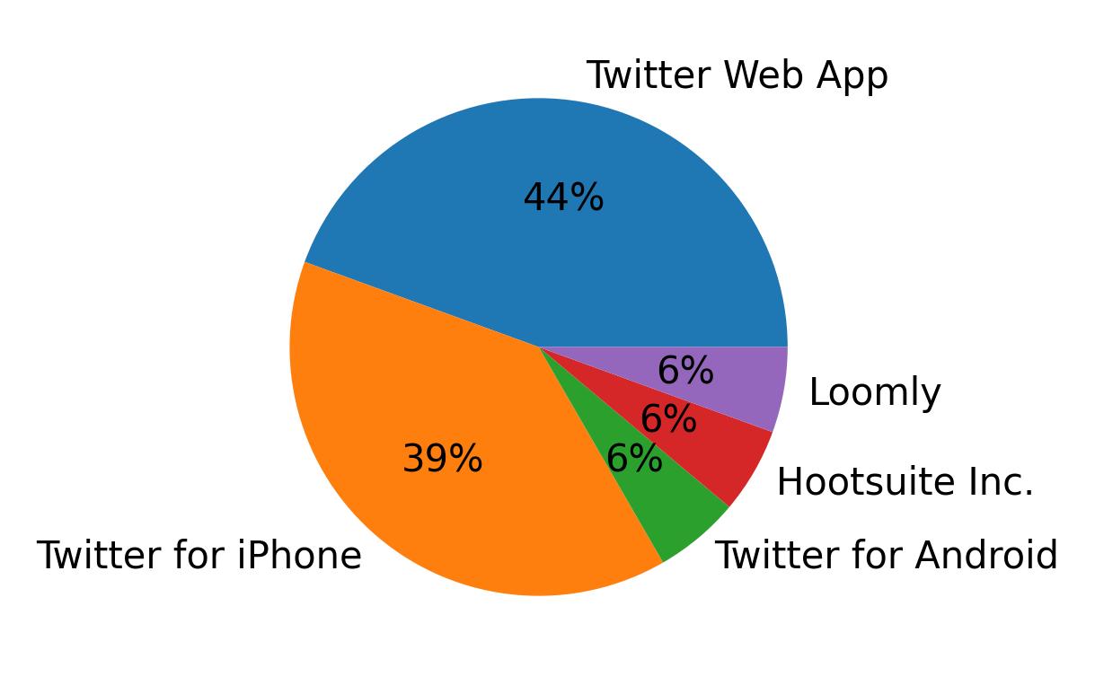 Dispositivos utilizados para tweetar