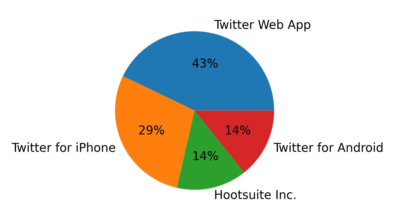 Devices used to tweet