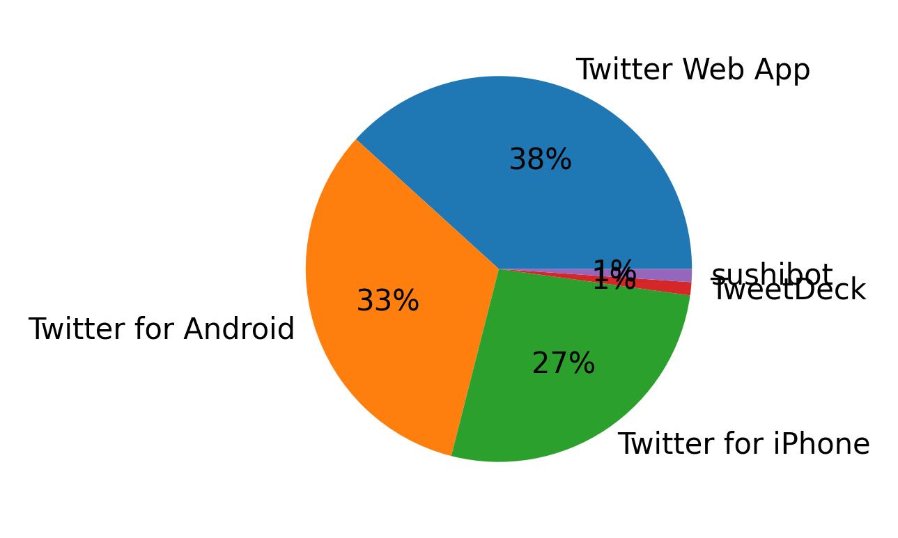 Dispositivos utilizados para tweetar