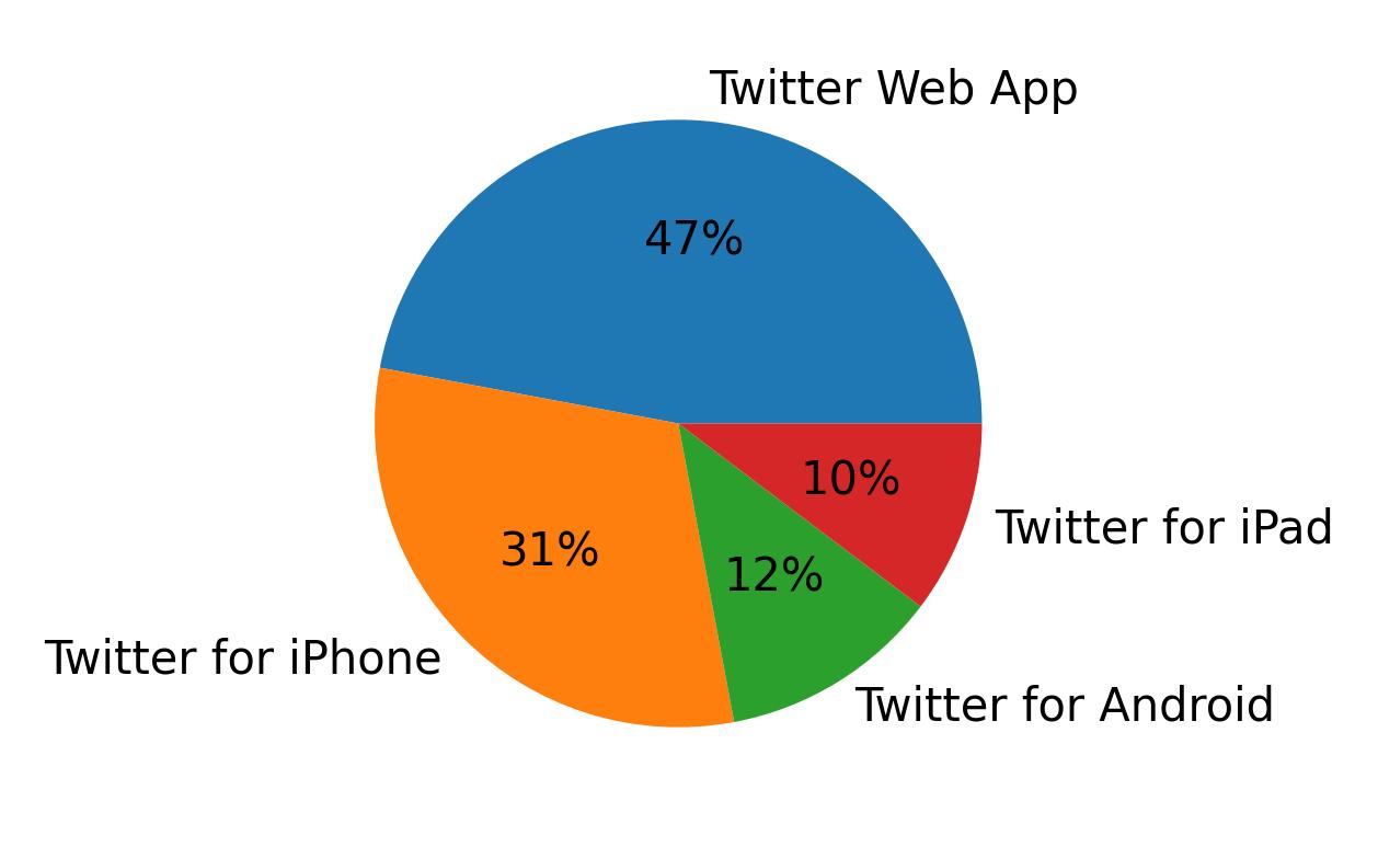 Dispositivos utilizados para tweetar
