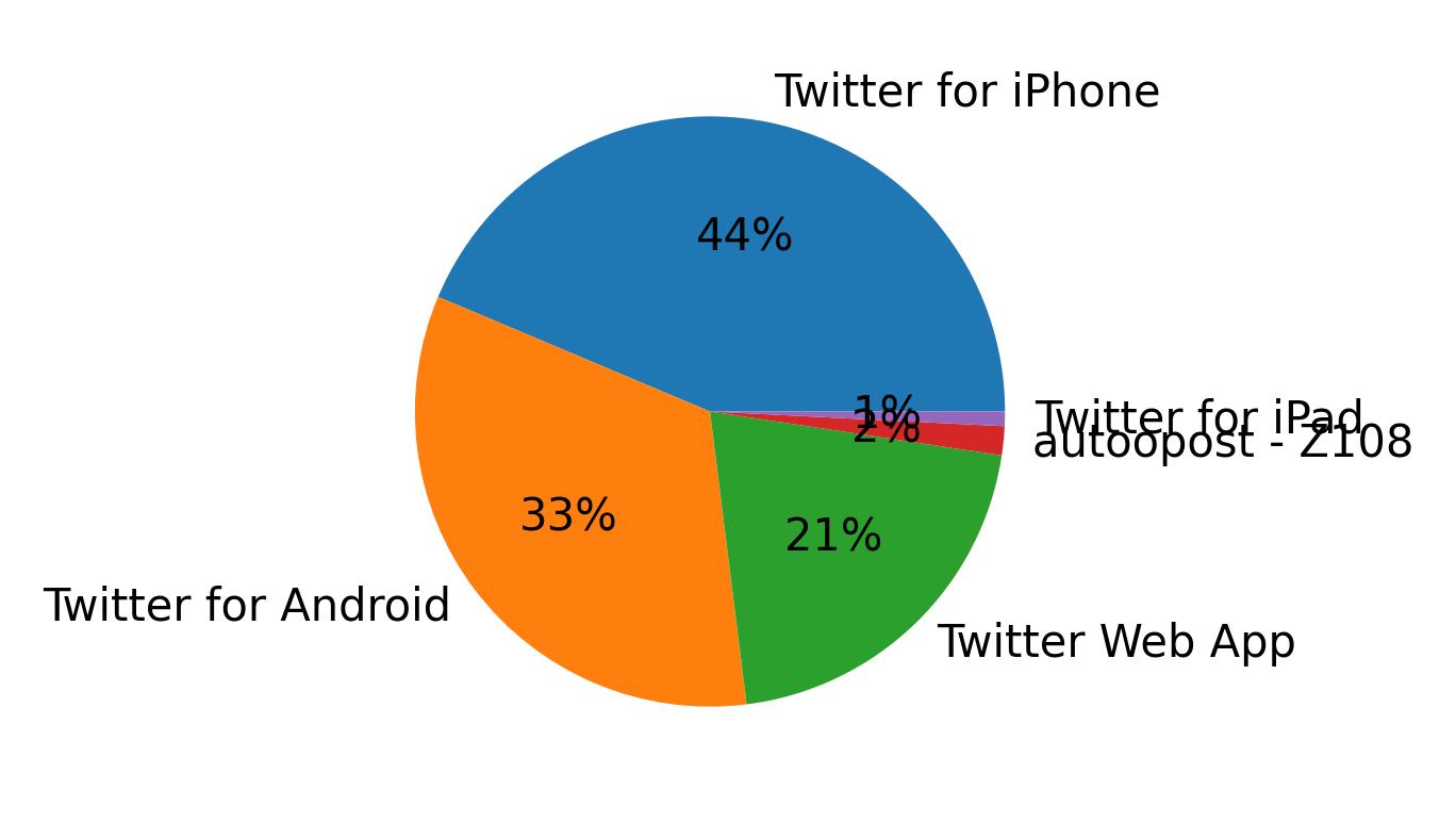 Dispositivos utilizados para tweetar