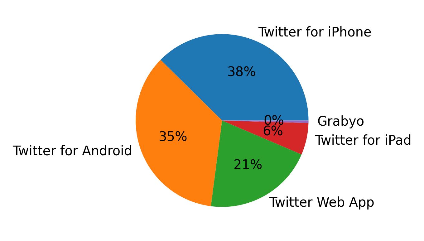 Tweet icin kullanilan cihazlar
