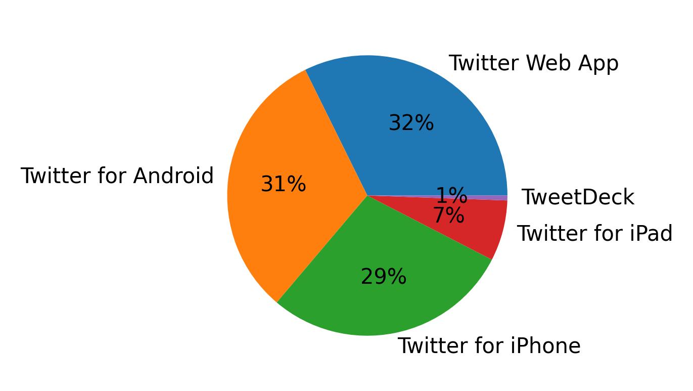 Dispositivos utilizados para tweetar