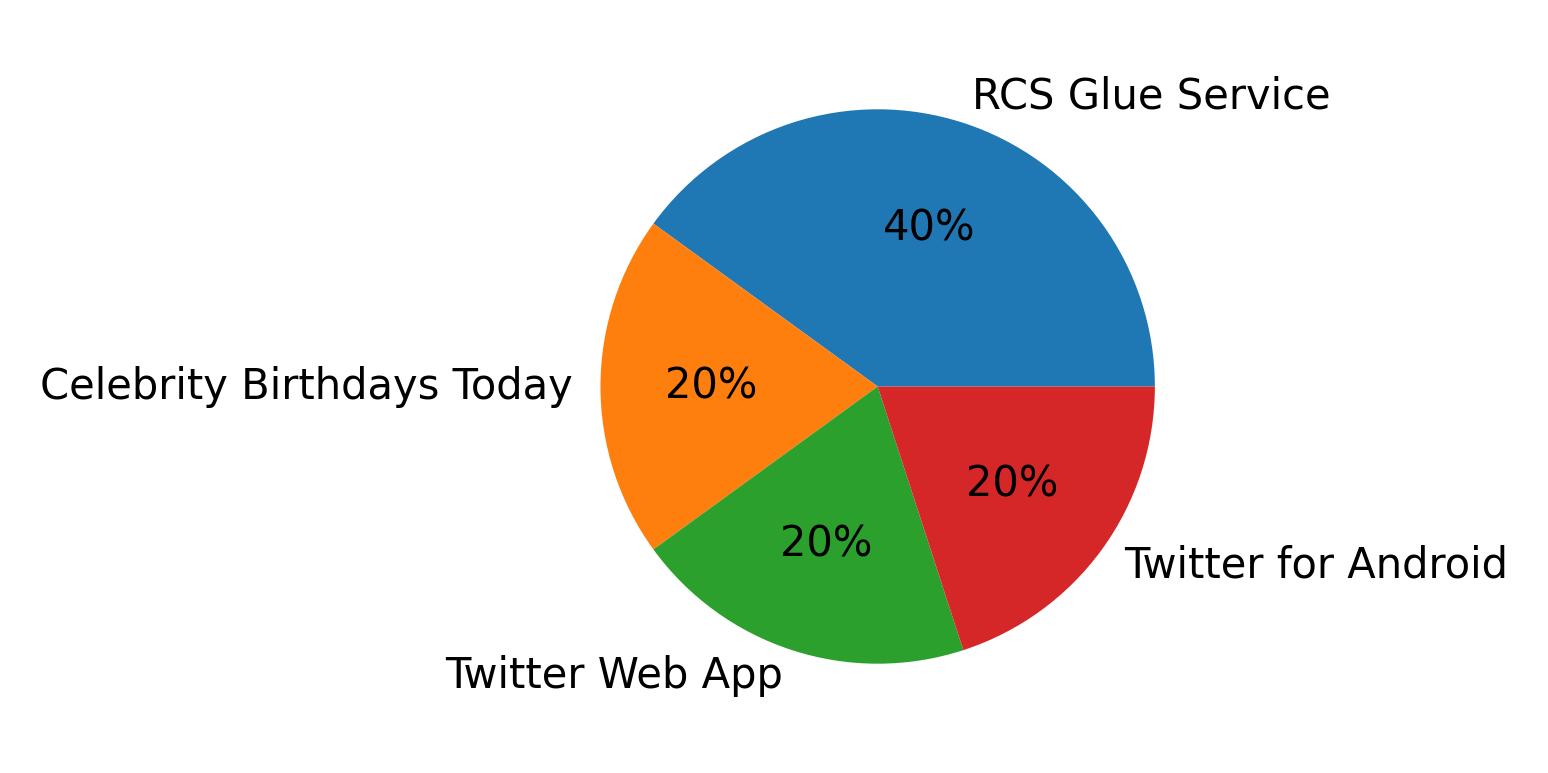 Dispositivos utilizados para tweetar