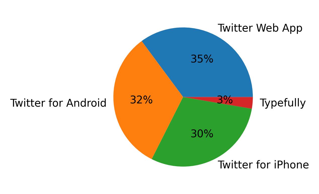 Devices used to tweet