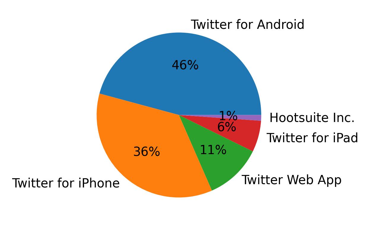 Tweet icin kullanilan cihazlar