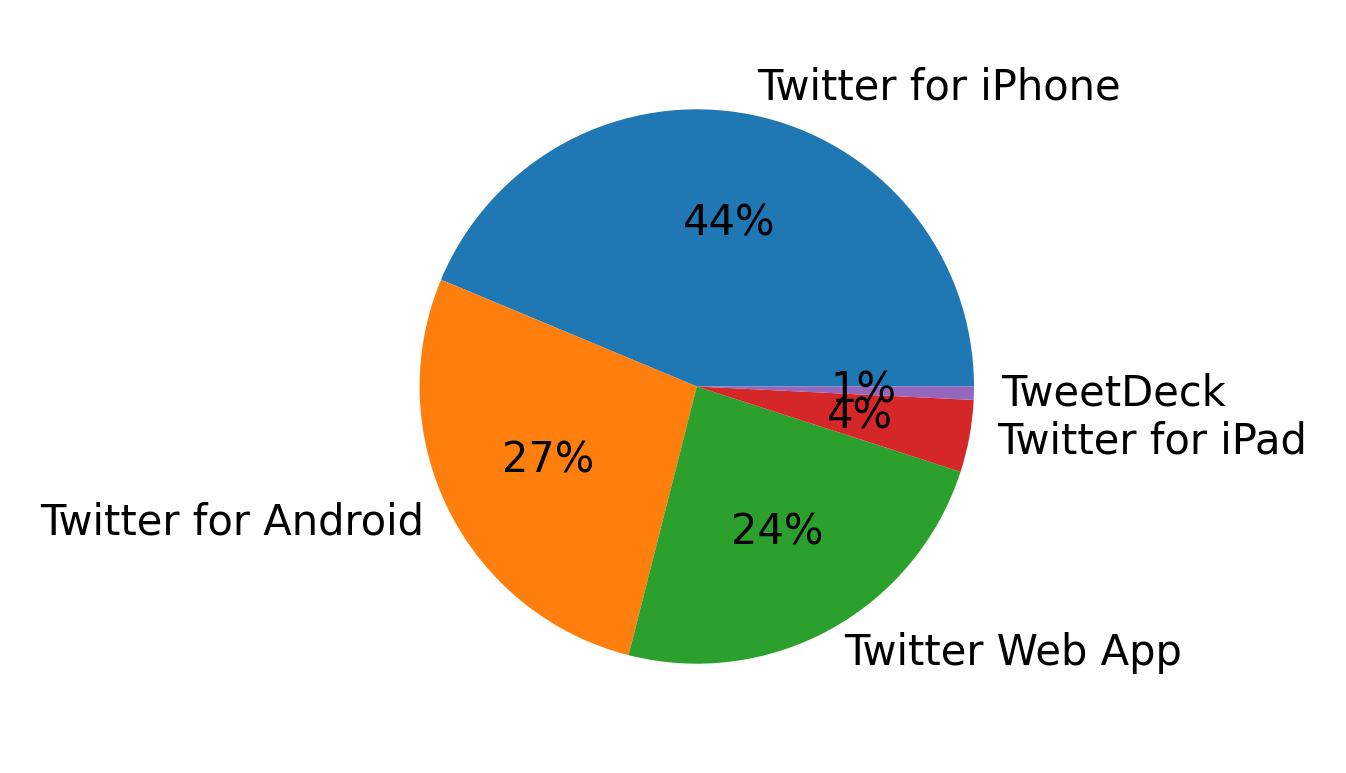 Dispositivos utilizados para tweetar