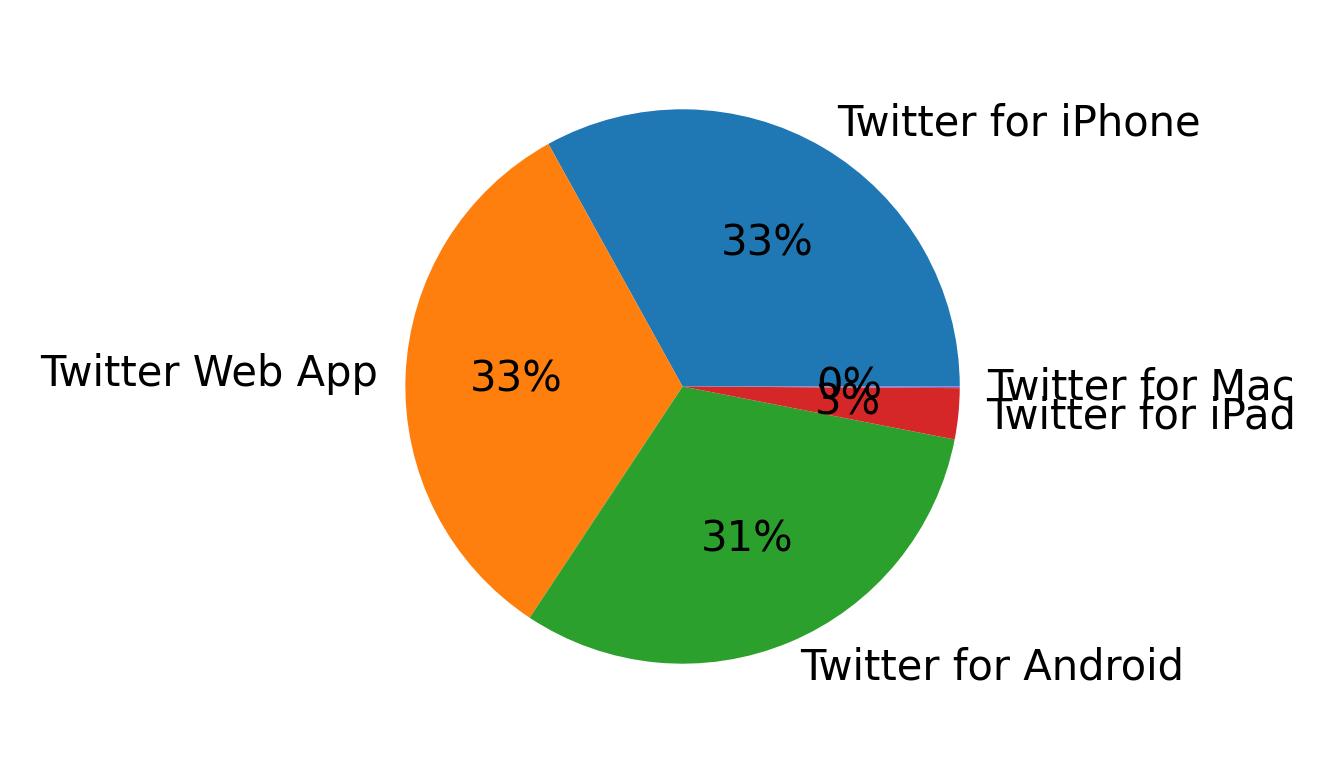 Dispositivos utilizados para tweetar