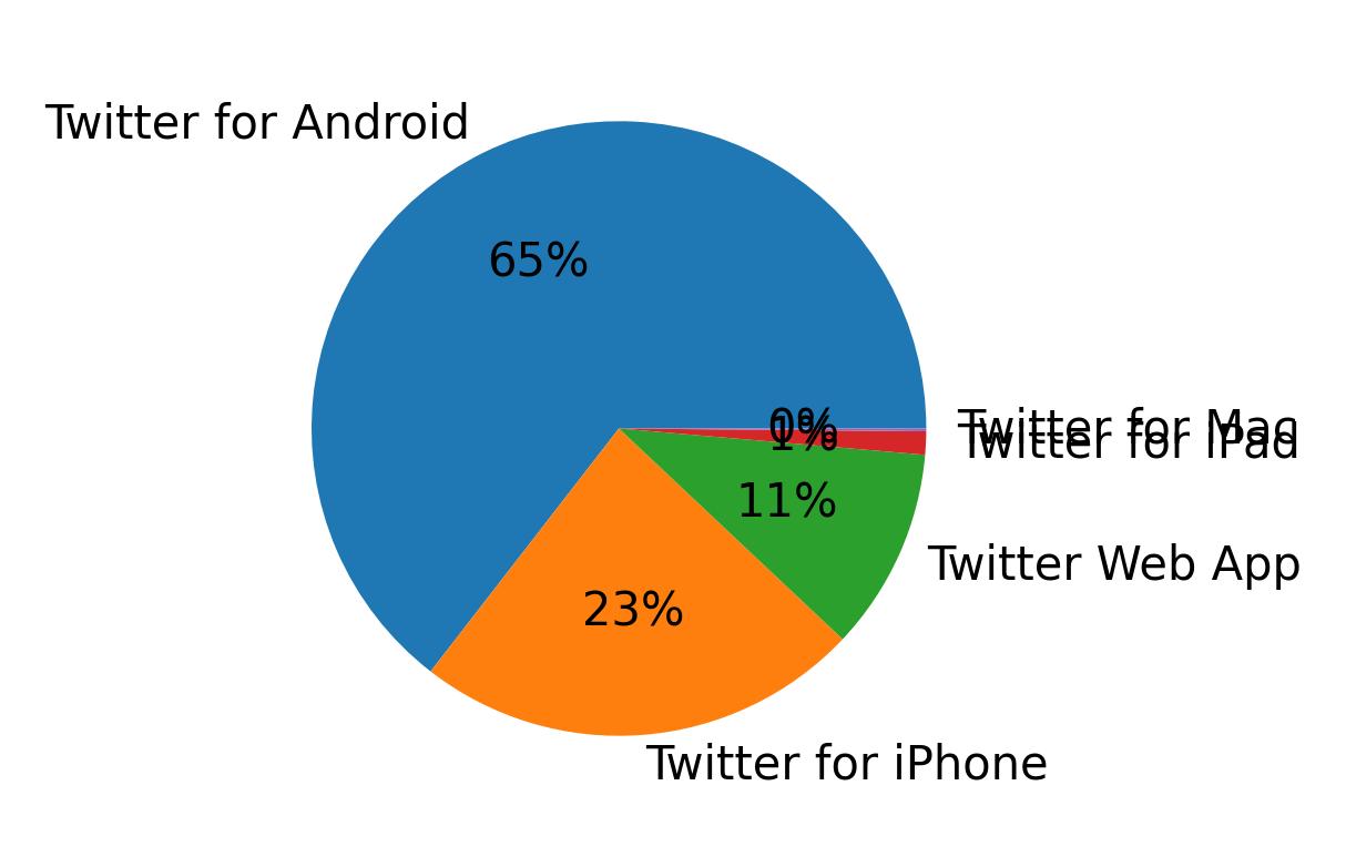 Tweet icin kullanilan cihazlar