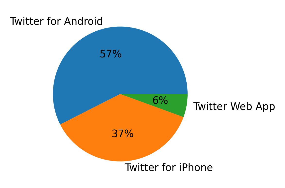 Devices used to tweet