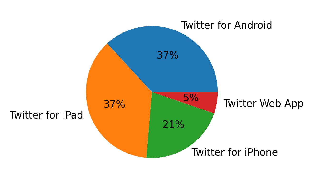 Dispositivos utilizados para tweetar