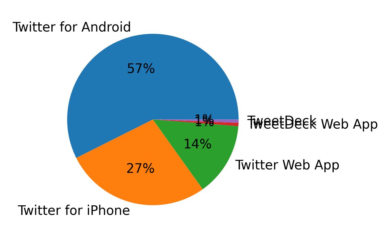 Devices used to tweet