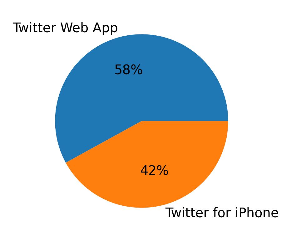 Devices distribution