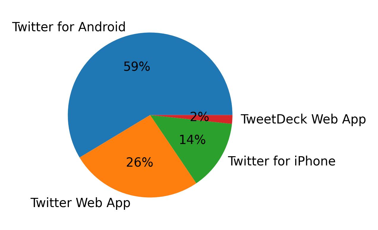 الأجهزة المستخدمة للتغريد