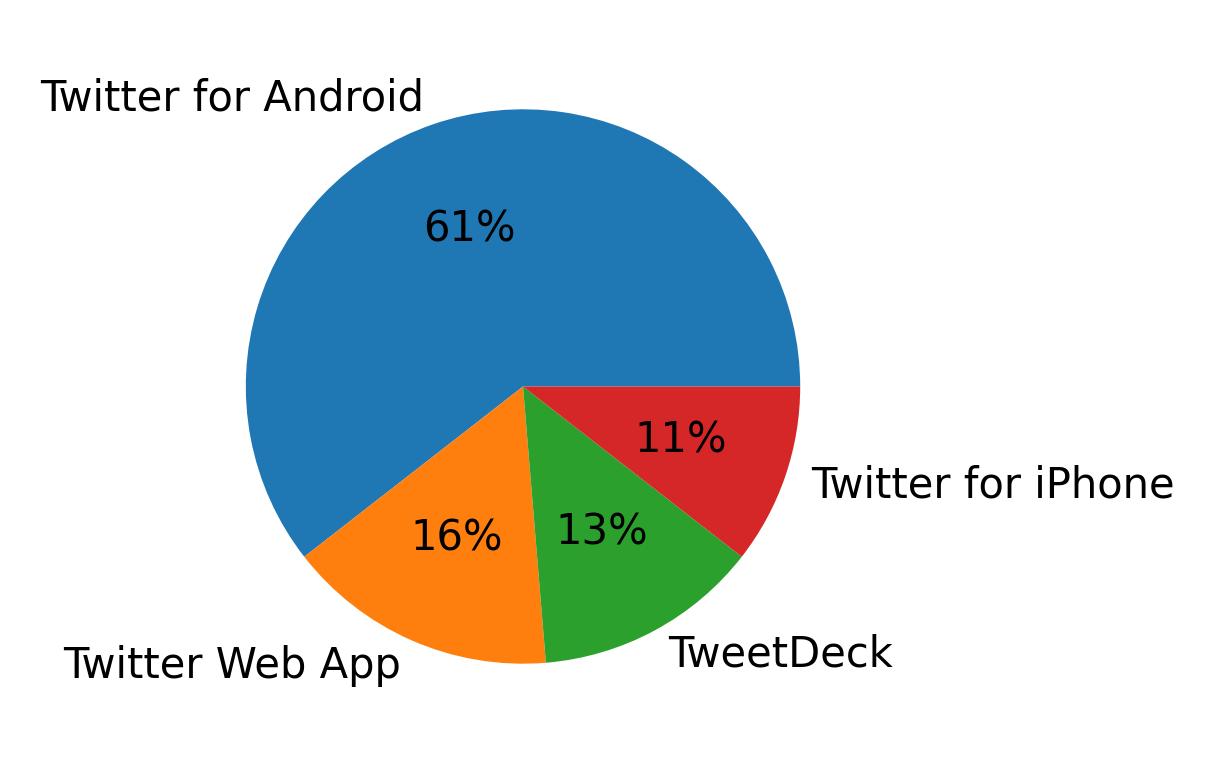 Dispositivos utilizados para tweetar