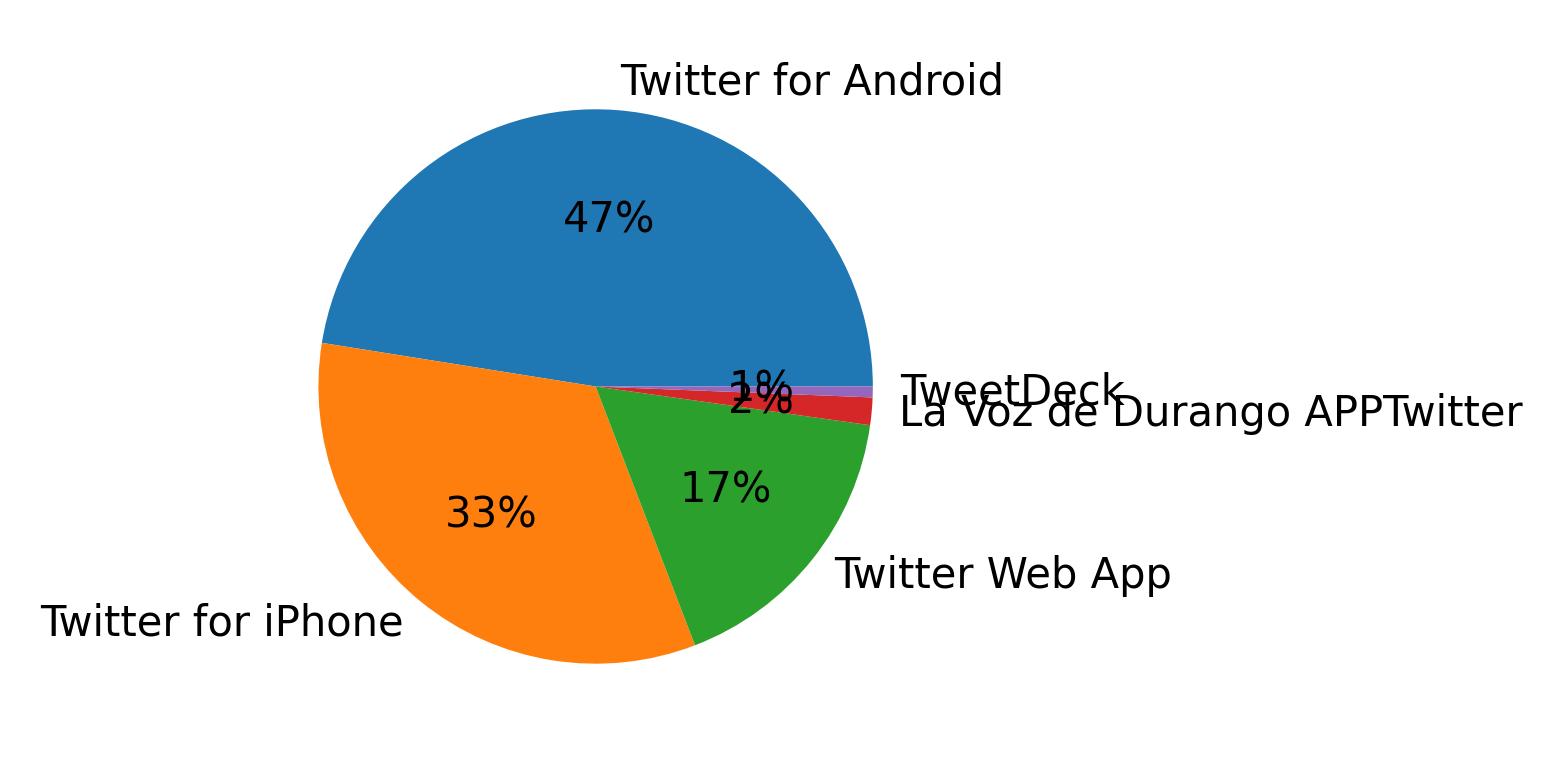 Dispositivos utilizados para tweetar