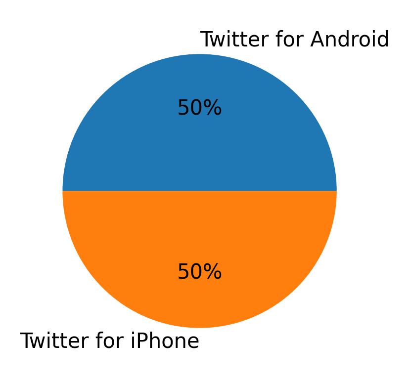 ツイートに使用されたデバイス