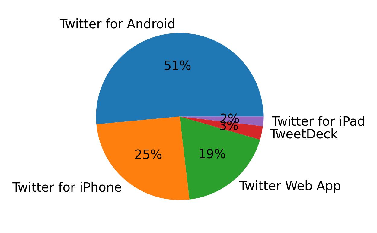 Tweet icin kullanilan cihazlar