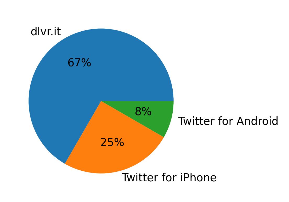 Tweet icin kullanilan cihazlar