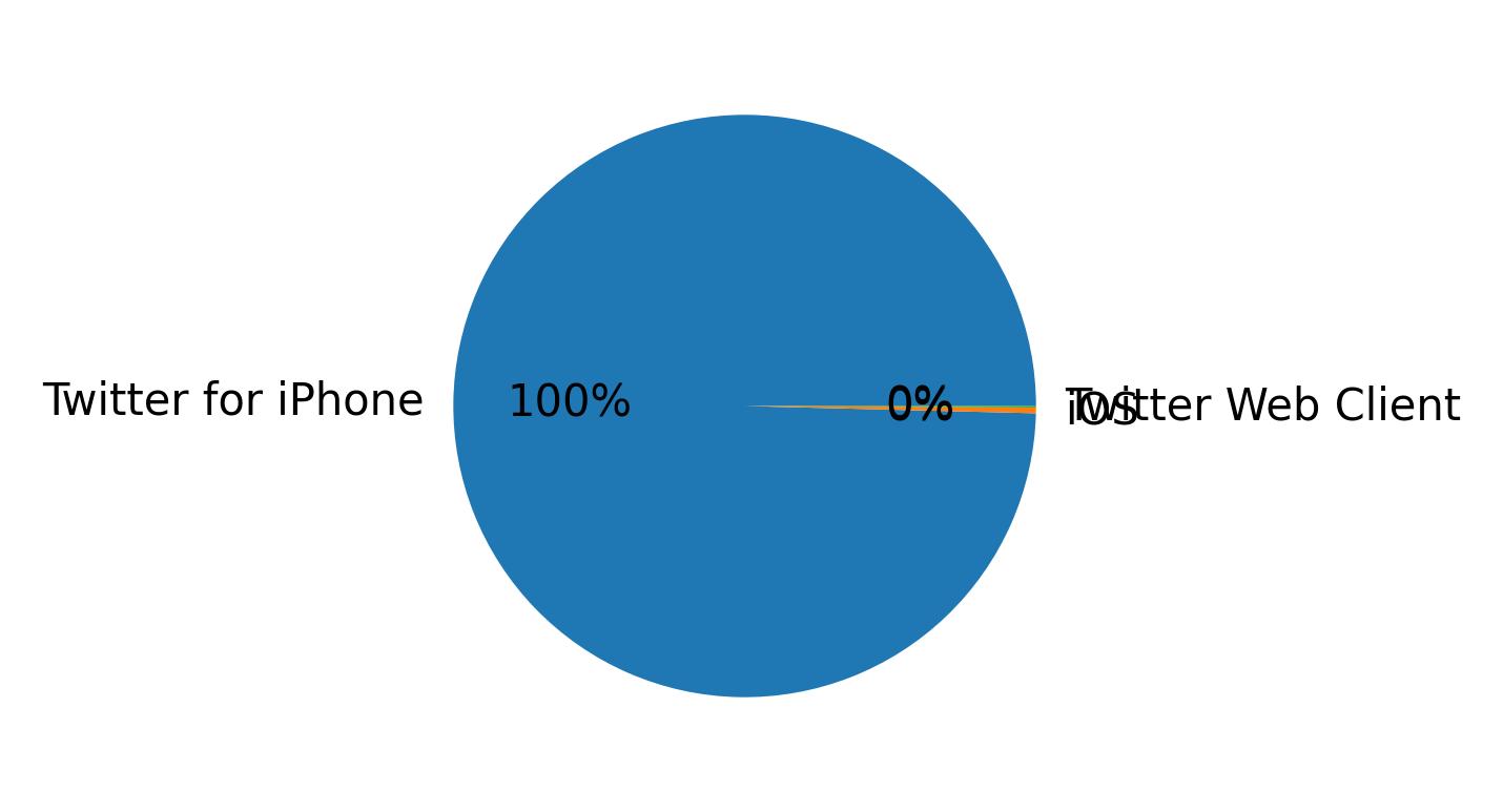 Devices distribution