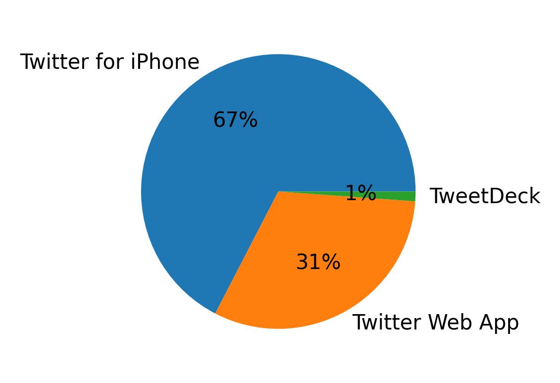 Devices distribution