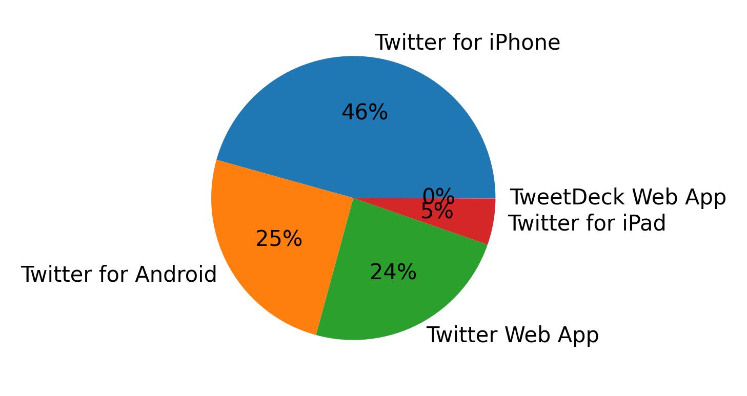 Dispositivos utilizados para tweetar