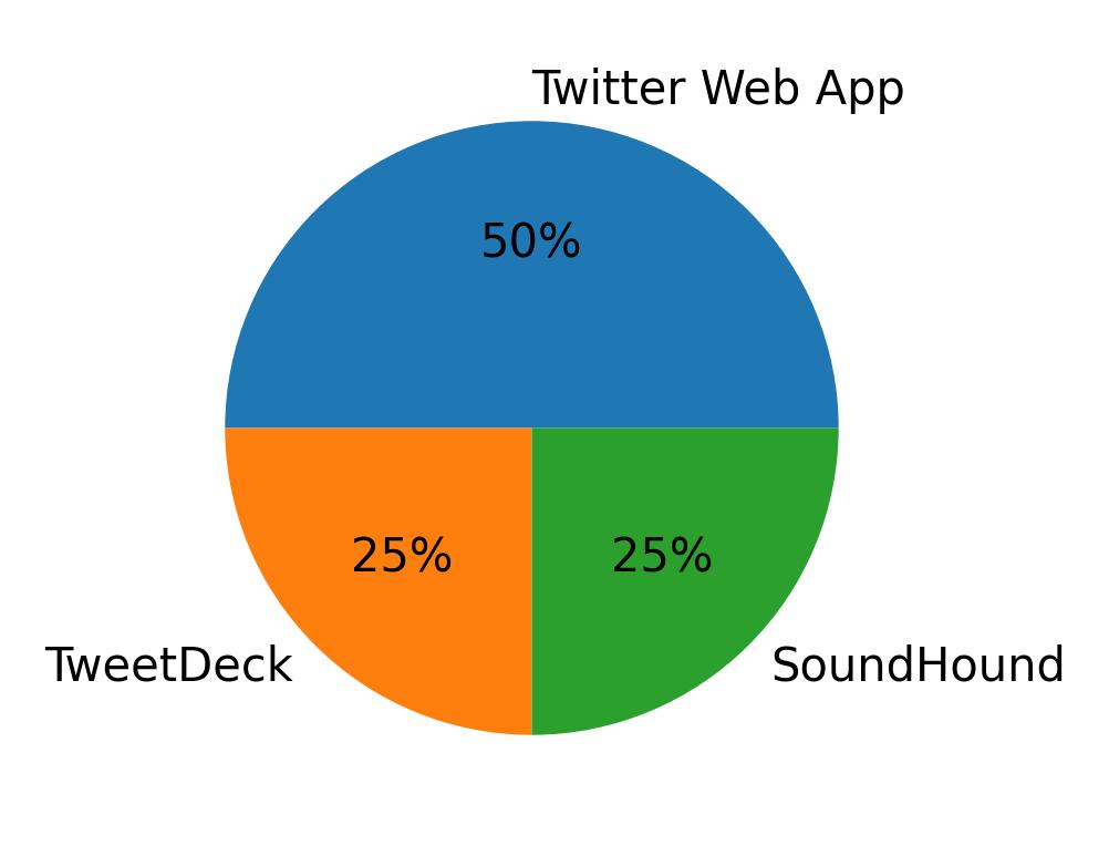 Tweet icin kullanilan cihazlar