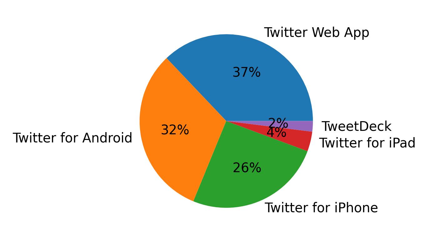 Tweet icin kullanilan cihazlar