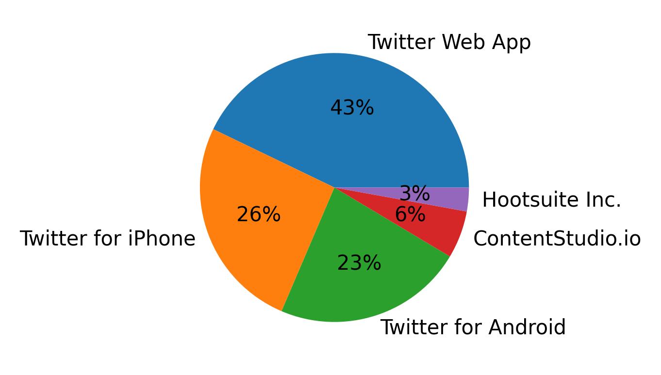 Dispositivos utilizados para tweetar